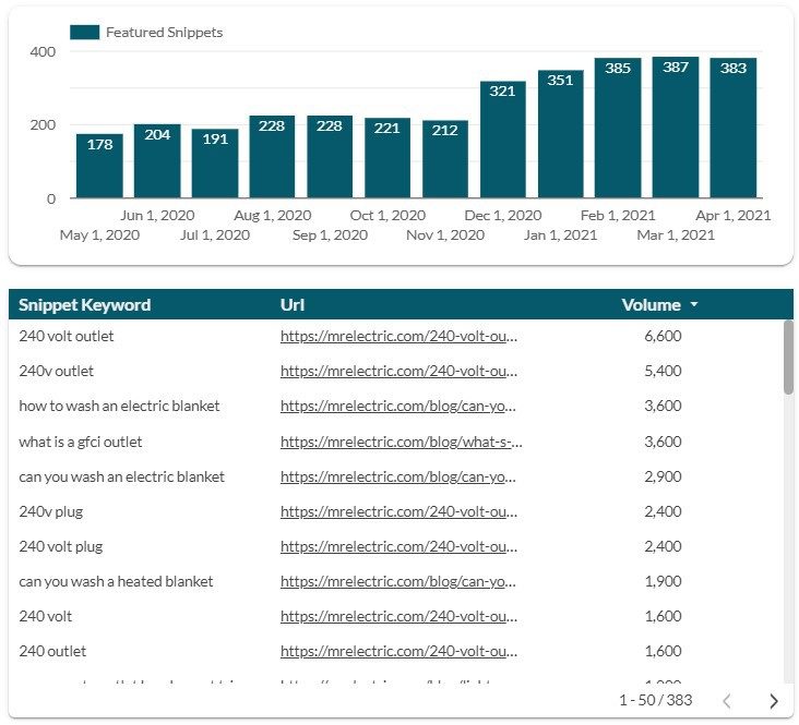 A bar graph shows Mr. Electric’s total monthly featured snippets increasing from 178 to 383 in less than a year. Under this, a table shows examples of the snippet keywords in addition to the ranking URL and the monthly search volume. 