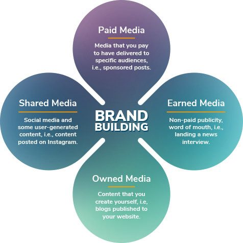 paid earned owned shared media blend together to build a brand