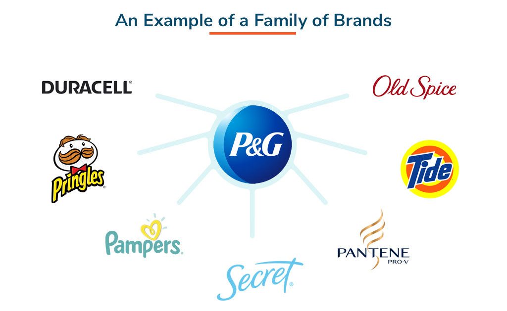 Examples of Family of Brands: P&G, which owns Old Spice, Secret, Pringles, Tide, Pampers, Duracell, and Pantene