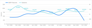 Blue and white graph illustrated SERP features impact on site sessions.