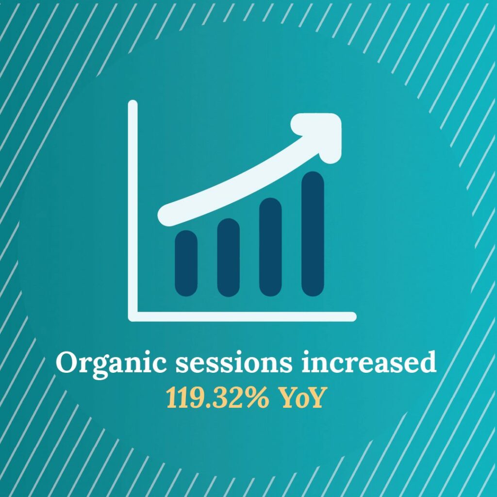 organic sessions increased 119.32% year over year
