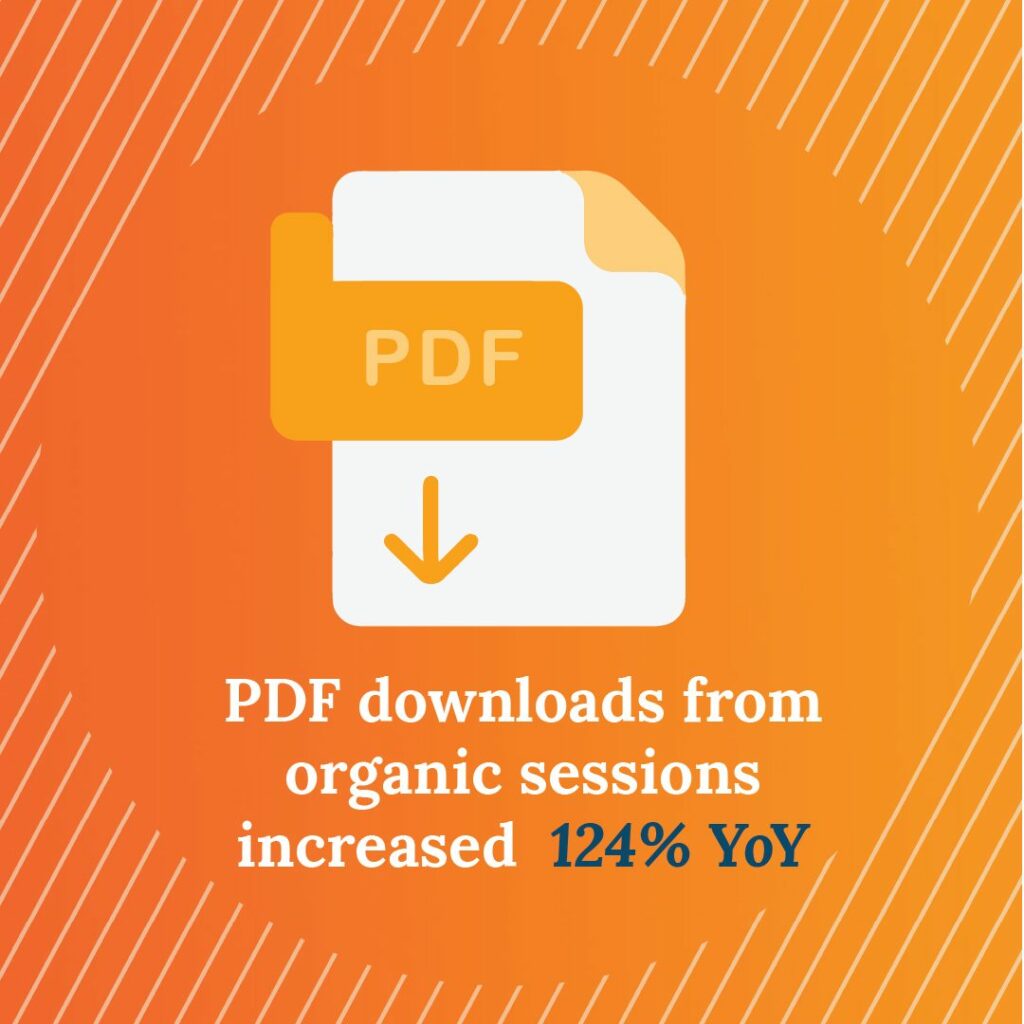 pdf downloads from organic sessions increased 124% year over year