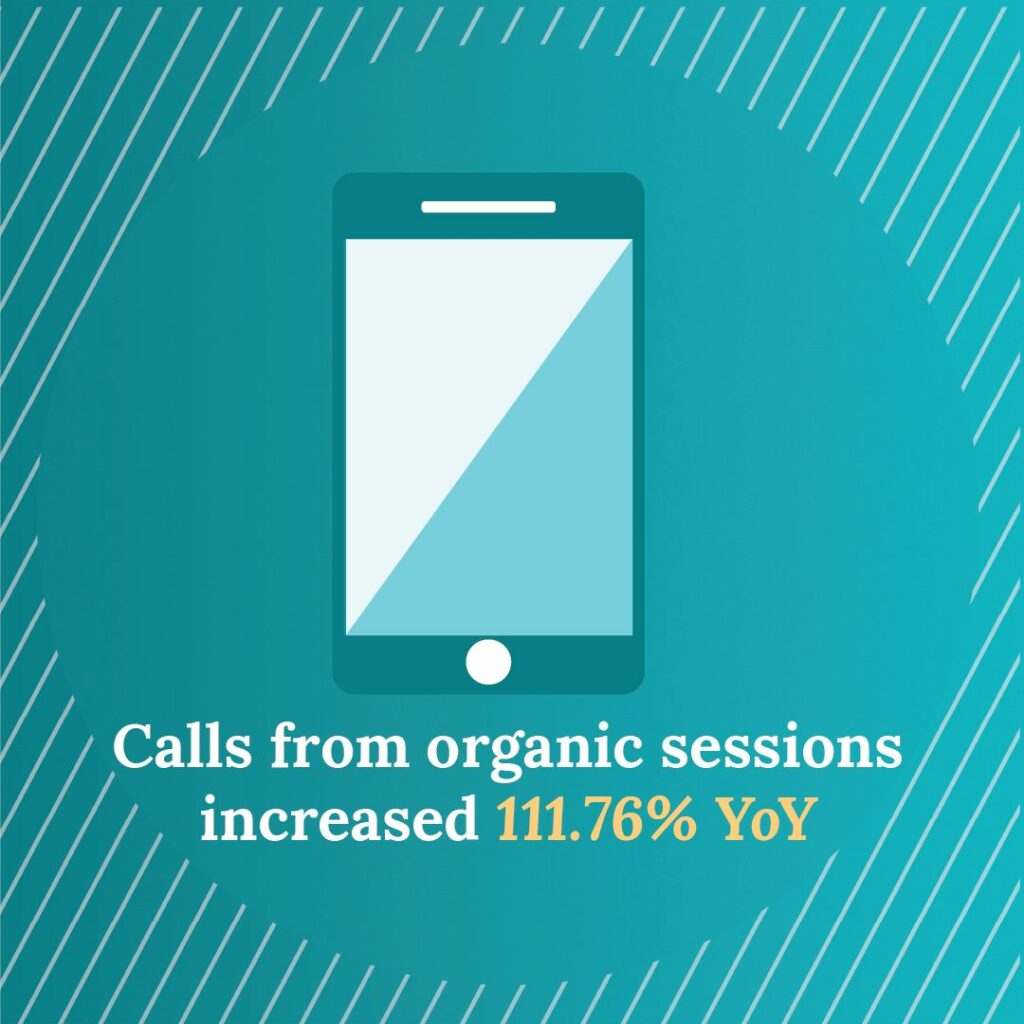 calls from organic sessions increased 111.76% year over year