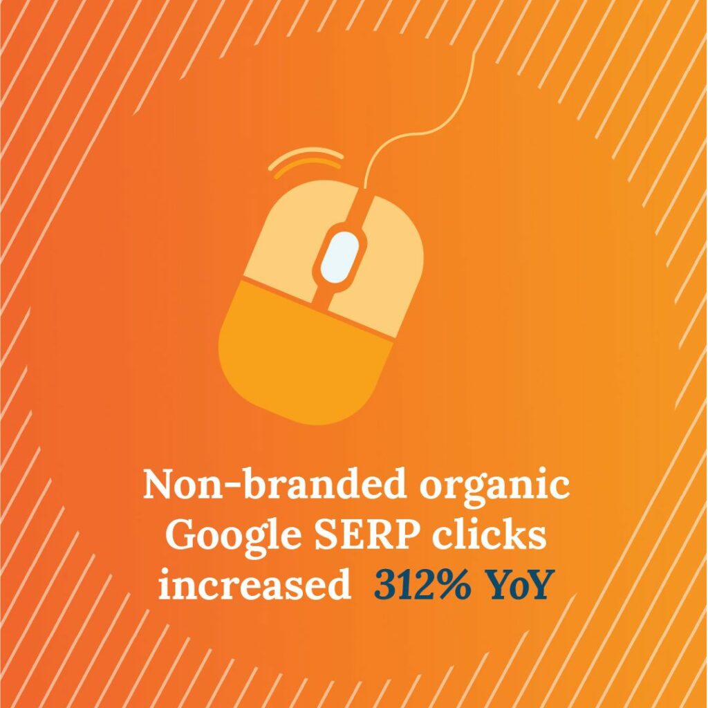 non branded organic google serp clicks increased 312% year over year