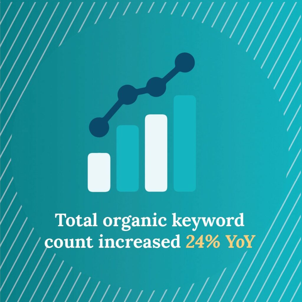 total organic keyword count increased 24% year over year