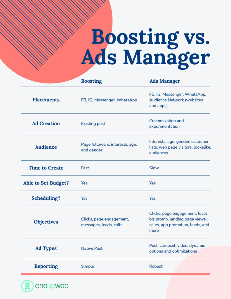 chart detailing the differences between boosting vs ads manager