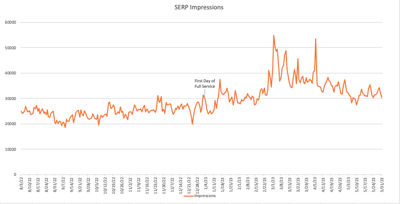 serp impressions for bio bidet increasing on a line graph showing when oneupweb started working with them