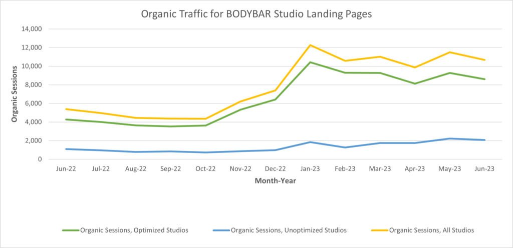 bodybar studio page traffic graph