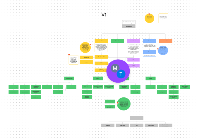 figma screenshot of oneupweb sitemap